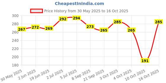 flipkart.com novel Babio Baby Wet Towels Ambz (80) Sheet ( Pack of 3) novel Price History Graph from 30 May 2025 to 16 Oct 2025
