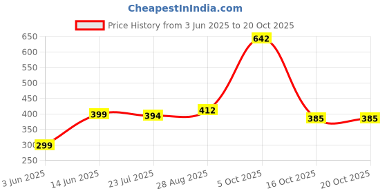 flipkart.com novel Baby 99% Water Wipes 80 Sheets pack of 3 with Lid novel Price History Graph from 3 Jun 2025 to 19 Oct 2025