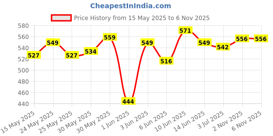 flipkart.com novel Baby 99% Water Wipes 80 Sheets pack of 6 with LID novel Price History Graph from 15 May 2025 to 6 Nov 2025