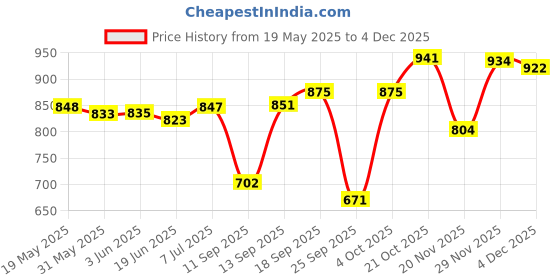 flipkart.com novel Baby Premium Wipes 80 Sheets pack of 12 with Lid novel Price History Graph from 19 May 2025 to 4 Dec 2025