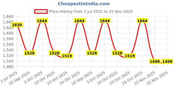 flipkart.com novel Baby Wet Wipes 80 Sheets pack of 24/with LID novel Price History Graph from 2 Jul 2025 to 25 Nov 2025