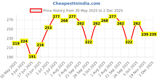flipkart.com novel Baby Wipes 72 Sheets pack of 3/with Lid novel Price History Graph from 30 May 2025 to 2 Dec 2025