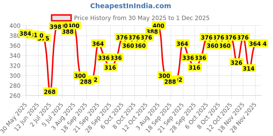 flipkart.com novel Baby Wipes 72 Sheets pack of 6/with Lid novel Price History Graph from 30 May 2025 to 1 Dec 2025