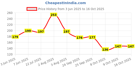 flipkart.com novel Baby Wipes 72 Sheets/Pack novel Price History Graph from 3 Jun 2025 to 16 Oct 2025
