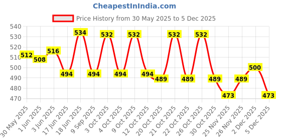 flipkart.com novel Baby Wipes 80 Sheets pack of 6/with Lid novel Price History Graph from 30 May 2025 to 5 Dec 2025