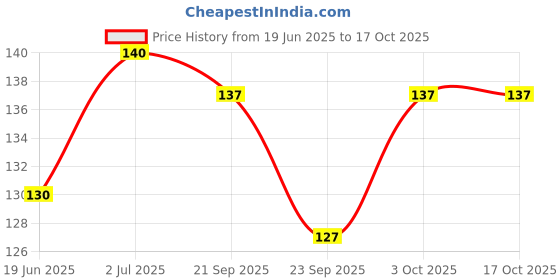 flipkart.com novel Baby Wipes 80 Sheets with Lid novel Price History Graph from 19 Jun 2025 to 17 Oct 2025