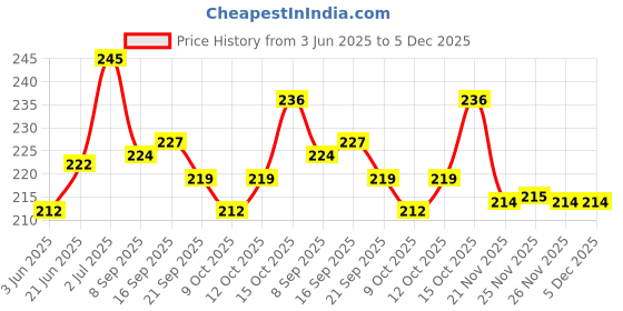 flipkart.com novel Baby Wipes 80 Sheets/Pack With Lid novel Price History Graph from 3 Jun 2025 to 5 Dec 2025