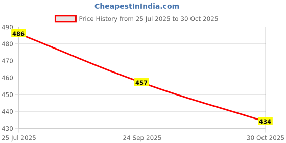 flipkart.com novel Lunch Box Stainless Steel Leak Proof Hot Meal Easy to Carry 2 Containers & Spoon 2 Containers Lunch Box novel Price History Graph from 25 Jul 2025 to 30 Oct 2025