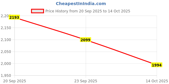 flipkart.com maharaja whiteline Novello Heavy Duty 500 W Mixer Grinder maharaja whiteline Price History Graph from 20 Sep 2025 to 14 Oct 2025