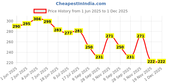 flipkart.com novelty 12 inch LCD E-Writer Electronic Writing Pad/ Drawing Board novelty Price History Graph from 1 Jun 2025 to 30 Nov 2025