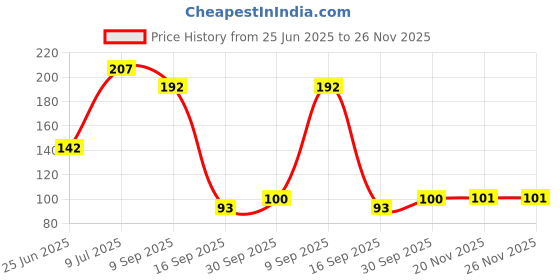 flipkart.com novelty Disposable Plastic Fruit Fork Set novelty Price History Graph from 25 Jun 2025 to 25 Nov 2025