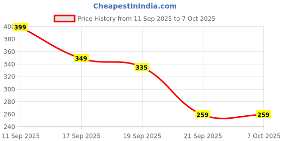 flipkart.com novelty enterprises Mini 3 Slids 24 Patterns (ABCD All Alphabet Slids) Projector light Torch novelty enterprises Price History Graph from 11 Sep 2025 to 6 Oct 2025