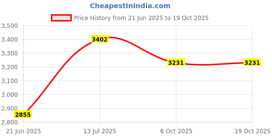 flipkart.com devansh Novelty Floor Lamp devansh Price History Graph from 21 Jun 2025 to 17 Oct 2025