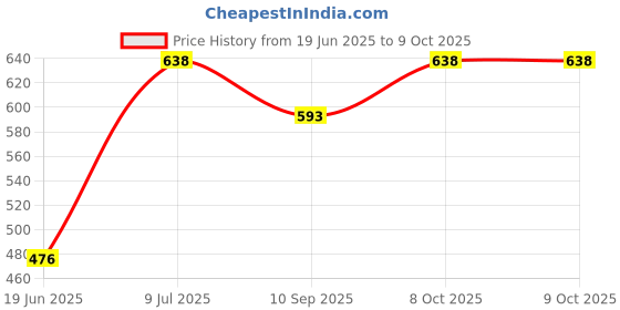 flipkart.com dev computer Novelty Floor Lamp dev computer Price History Graph from 19 Jun 2025 to 9 Oct 2025