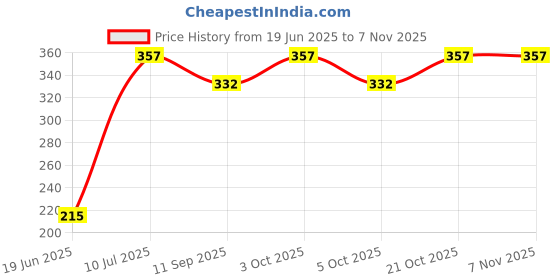 flipkart.com namaha for life Novelty Floor Lamp namaha for life Price History Graph from 19 Jun 2025 to 2 Nov 2025