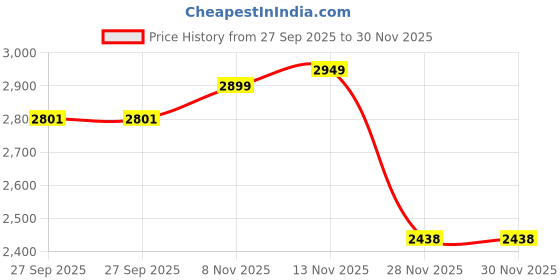 flipkart.com devansh Novelty Floor Lamp devansh Price History Graph from 27 Sep 2025 to 28 Nov 2025