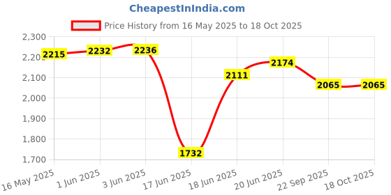 flipkart.com devansh Novelty Floor Lamp devansh Price History Graph from 16 May 2025 to 18 Oct 2025