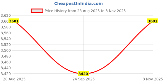 flipkart.com devansh Novelty Floor Lamp devansh Price History Graph from 28 Aug 2025 to 3 Nov 2025