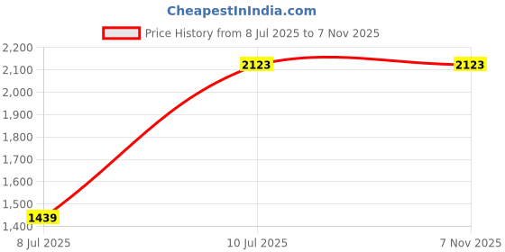 flipkart.com devansh Novelty Floor Lamp devansh Price History Graph from 8 Jul 2025 to 6 Nov 2025