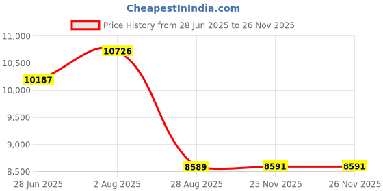 flipkart.com flipkart perfect homes Novelty Floor Lamp flipkart perfect homes Price History Graph from 28 Jun 2025 to 26 Nov 2025