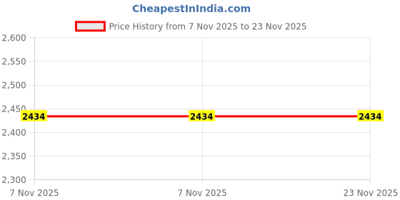 flipkart.com devansh Novelty Floor Lamp devansh Price History Graph from 7 Nov 2025 to 23 Nov 2025