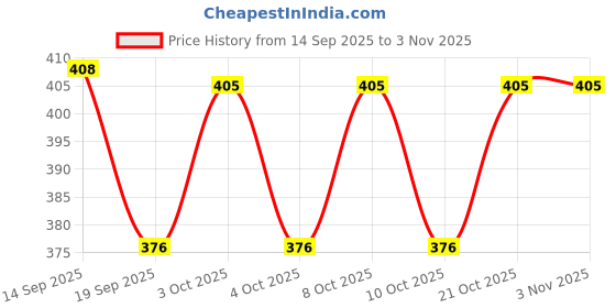 flipkart.com vepson Novelty Floor Lamp vepson Price History Graph from 14 Sep 2025 to 3 Nov 2025