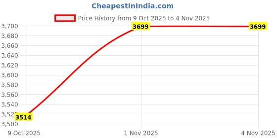 flipkart.com devansh Novelty Floor Lamp devansh Price History Graph from 9 Oct 2025 to 3 Nov 2025