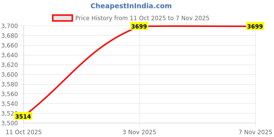 flipkart.com devansh Novelty Floor Lamp devansh Price History Graph from 11 Oct 2025 to 6 Nov 2025