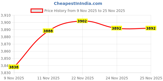 flipkart.com devansh Novelty Floor Lamp devansh Price History Graph from 9 Nov 2025 to 25 Nov 2025