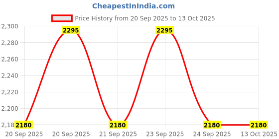 flipkart.com devansh Novelty Floor Lamp devansh Price History Graph from 20 Sep 2025 to 13 Oct 2025