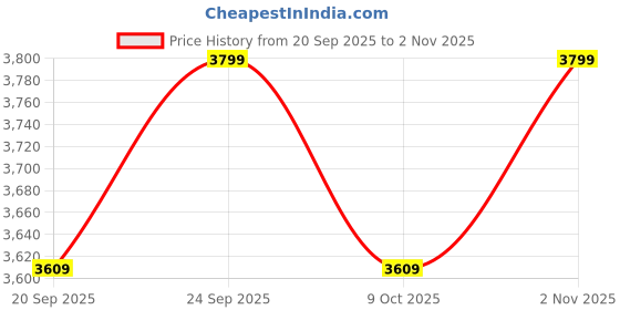 flipkart.com devansh Novelty Floor Lamp devansh Price History Graph from 20 Sep 2025 to 2 Nov 2025
