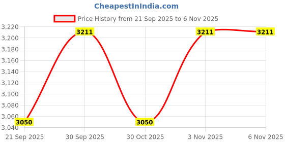 flipkart.com devansh Novelty Floor Lamp devansh Price History Graph from 21 Sep 2025 to 6 Nov 2025