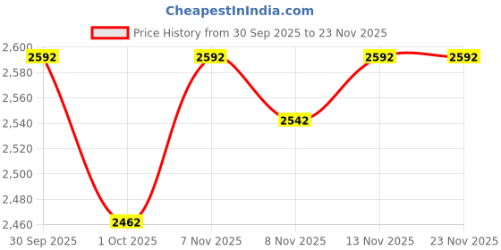 flipkart.com devansh Novelty Floor Lamp devansh Price History Graph from 30 Sep 2025 to 23 Nov 2025