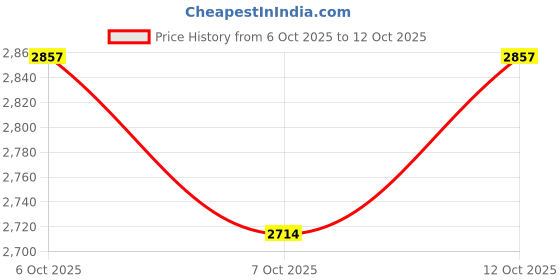 flipkart.com devansh Novelty Floor Lamp devansh Price History Graph from 6 Oct 2025 to 12 Oct 2025