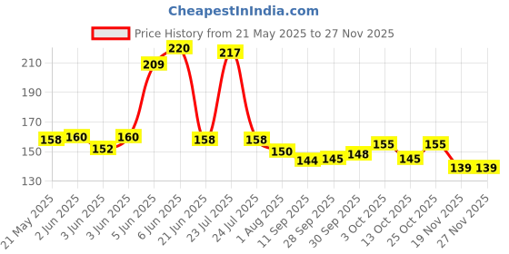 flipkart.com novelty School Set novelty Price History Graph from 21 May 2025 to 24 Nov 2025