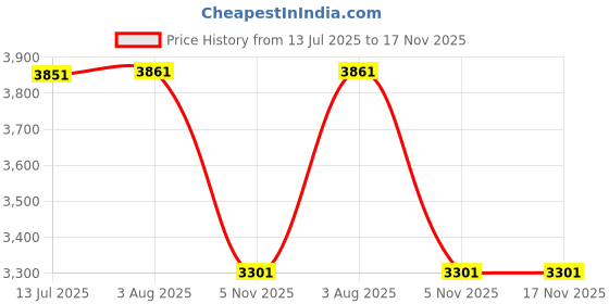 flipkart.com NOVELTY Solid Compartments Leather Material Foldabel, Height Adjustable, Comfotable Writing/Sketching/Drawing Table/Laptop Stand/Table Top Tan-Leather-15 x 21 Laptop Stand Price History Graph from 13 Jul 2025 to 16 Nov 2025