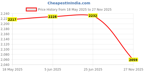 flipkart.com Novelty Store Solid Compartments Foldabel, Height Adjustable, Comfotable Writing/Sketching/Drawing Table/Laptop Stand/Table Top Wooden-Light-15 x 21 Laptop Stand Price History Graph from 18 May 2025 to 27 Nov 2025