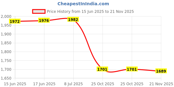 flipkart.com Novelty Store Solid Compartments Foldabel, Height Adjustable, Comfotable Writing/Sketching/Drawing Table/Laptop Stand/Table Top Wooden-Peak-12 x 16 Laptop Stand Price History Graph from 15 Jun 2025 to 21 Nov 2025