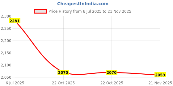 flipkart.com Novelty Store Solid Compartments Foldabel, Height Adjustable, Comfotable Writing/Sketching/Drawing Table/Laptop Stand/Table Top Wooden-Peak-15 x 21 Laptop Stand Price History Graph from 6 Jul 2025 to 21 Nov 2025