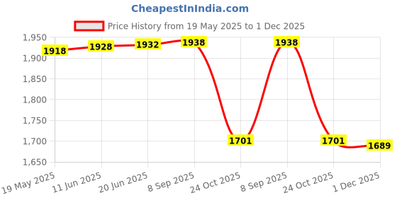 flipkart.com Novelty Store Solid Compartments Wooden Material Foldabel, Height Adjustable, Comfotable Writing/Sketching/Drawing Table/Laptop Stand/Table Top Wooden-Dark-12 x 16 Laptop Stand Price History Graph from 19 May 2025 to 1 Dec 2025