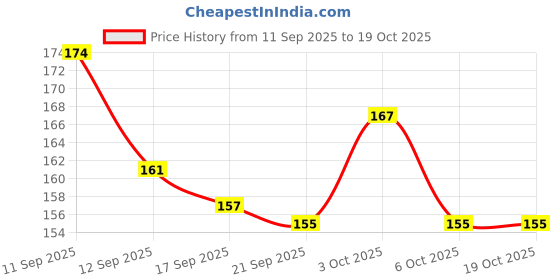 flipkart.com arsdewy Novelty Toys Flying Fairy Flying Saucer Flying Wheel Flying Hand Made Bamboo Dragonfly Toy (Size - Large) arsdewy Price History Graph from 11 Sep 2025 to 19 Oct 2025