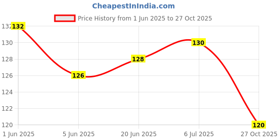 flipkart.com novesto Eco Friendly Recycled Newspaper Pencils Pack of 20 Pieces Pencil novesto Price History Graph from 1 Jun 2025 to 27 Oct 2025