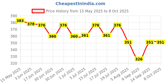 flipkart.com NOVICZ 4 pcs NOV_DUMMY_BULLET Security Camera Price History Graph from 15 May 2025 to 7 Oct 2025