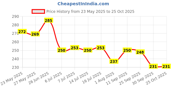 flipkart.com novicz Swimming Goggle + Cap + Ear Nose Plug Combo - Swim Glass Head Hair Protection Swimming Kit novicz Price History Graph from 23 May 2025 to 25 Oct 2025