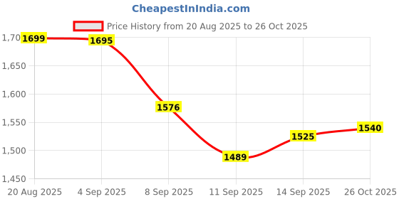 flipkart.com novitious Novimeal 2.0 Whey Protein novitious Price History Graph from 20 Aug 2025 to 26 Oct 2025