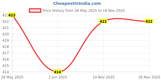 flipkart.com novio Denim Plazzo Women Flared Blue Cotton Blend Trousers novio Price History Graph from 28 May 2025 to 18 Nov 2025
