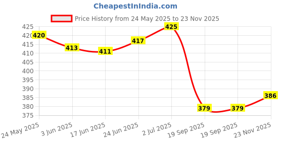 flipkart.com novio Denim Plazzo Women Flared Blue Cotton Blend Trousers novio Price History Graph from 24 May 2025 to 23 Nov 2025