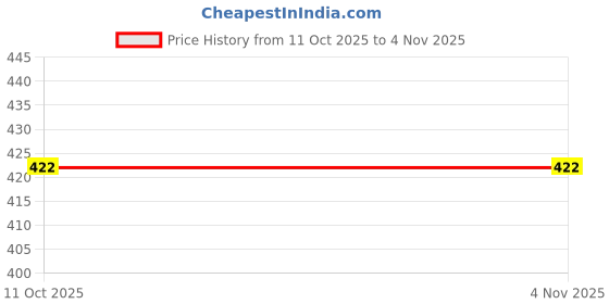 flipkart.com novio Denim Plazzo Women Flared Blue Cotton Blend Trousers novio Price History Graph from 11 Oct 2025 to 3 Nov 2025