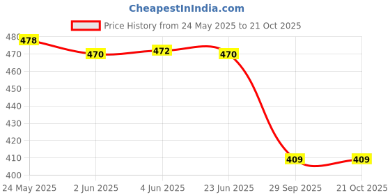 flipkart.com novio Women Flared Blue Cotton Blend Trousers novio Price History Graph from 24 May 2025 to 21 Oct 2025