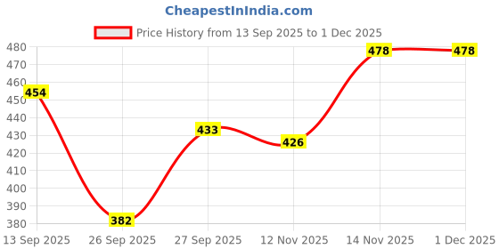 flipkart.com novio Women Loose Fit High Rise Blue Jeans novio Price History Graph from 13 Sep 2025 to 1 Dec 2025